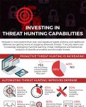 SecureOps Threat Hunting Infographic